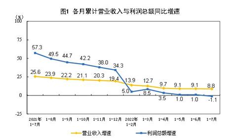 国家统计局：前7月全国规上工业企业利润总额同比降11