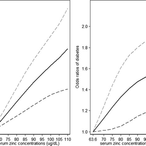 The Exposureresponse Analyses Between Serum Zinc Concentrations And