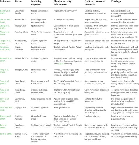 Table From Spatially Varying Impacts Of The Built Environment On