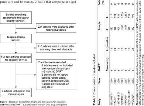 Figure 1 From Short Versus Long Term Dual Antiplatelet Therapy After