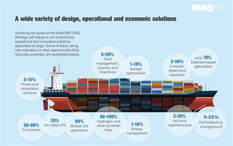 The Shipping Industrys New Sustainability Measures For 2023 PFE