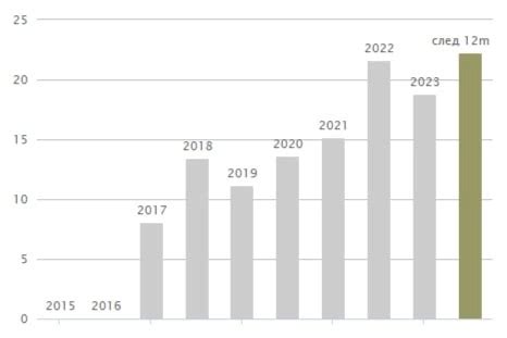 Дивиденды Россети Ленэнерго-п