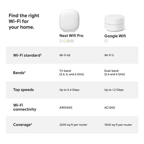 Google Nest WiFi Pro - 6E - Fast & Reliable Whole Home Coverage - Mesh ...