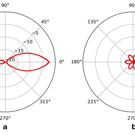 Radiation Diagram For An Isotropic Antenna A Vertical Plane And B