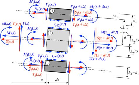 Free Body Diagram Of A Deformed Infinitesimal Three Layer Beam Element Download Scientific