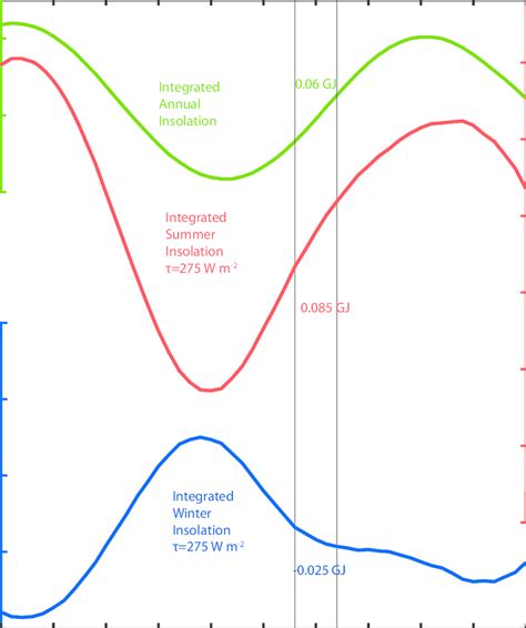 Figure S10. Integrated insolation. Integrated insolation at 65˚S from ...