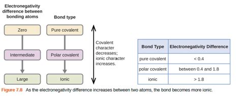 Covalent Bonding Introductory Chemistry Lecture And Lab