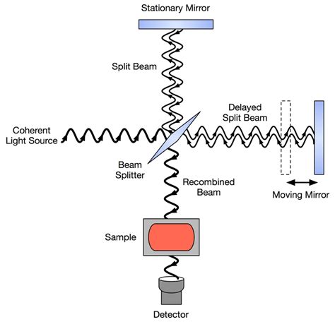 Schematic Diagram Of An Interferometer As Used In Ftir Instruments 13