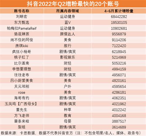 盘点了2022年二季度增粉最快的1000个抖音账号，我们发现了这些规律 运营派