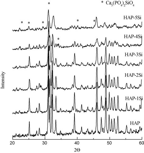 XRD Patterns Of Hydroxyapatite Ceramics Sintered At 1100 C