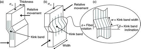 Schematic of kink band formation under compressive load for a ...