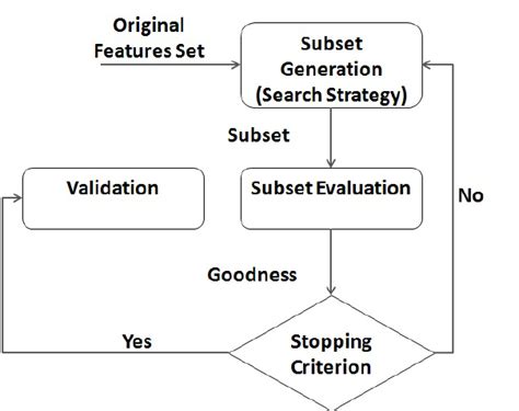 2 Key Steps Of Feature Selection Process Download Scientific Diagram