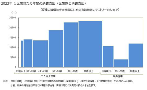 グラフで見る パック旅行費の家計消費支出 パック旅行費の1世帯当たり年間の消費支出【出所】総務省 家計調査