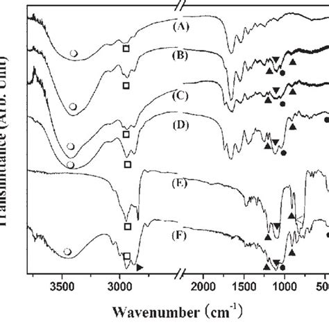 Ftir Spectra Of The Electrospun Nanofibers With Different Compositions