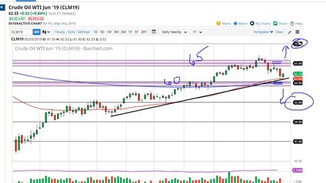 Oil Technical Analysis For May 06 2019 By FXEmpire YouTube