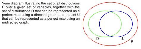 Graphical Models Markov Random Fields Amit Rajan Blog