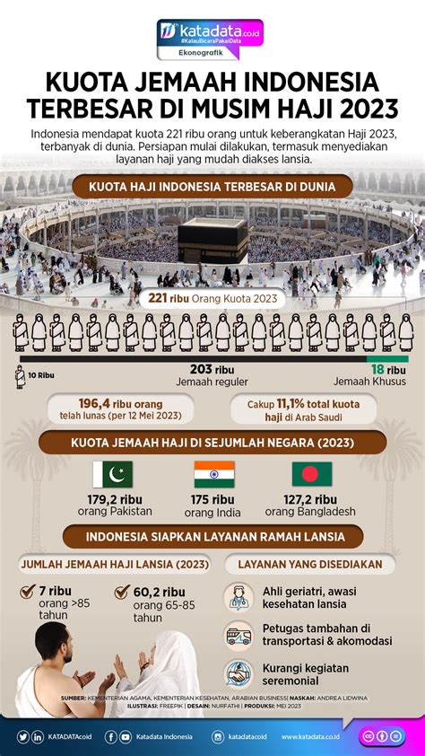 Kuota Jemaah Indonesia Terbesar Di Musim Haji Infografik