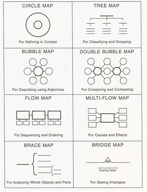 all thinking maps | Thinking maps, Thinking map, Map