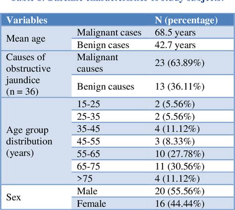 Table 1 From Profile And Pattern Of Obstructive Jaundice Cases From A