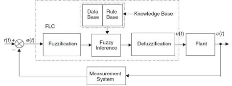 Fuzzy Logic Control System Structure • Fuzzification Process