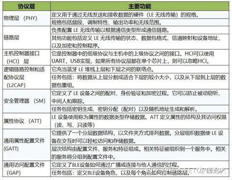 探索低功耗蓝牙基础知识：ble初学者指南 知乎