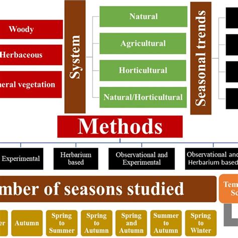 parameters related  plant phenology included   present study