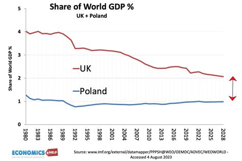 Is the Polish Economy set to Overtake UK Economy? - Economics Help