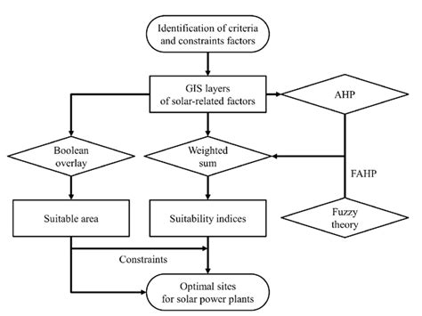 A Representative Flow Chart Of GIS Based MCDA Methods For Solar Site