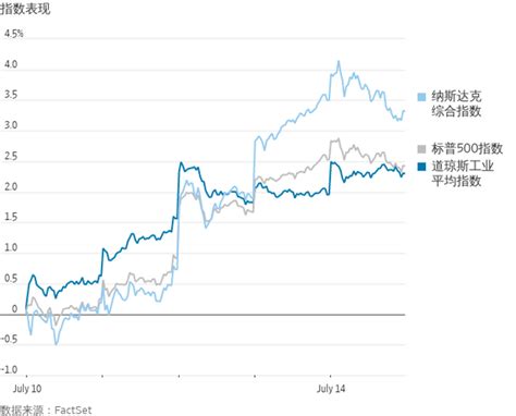 美國股市上周上漲，通脹擔憂放緩 Wsj