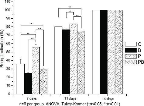 Re-epithelialization percentages on days 7, 11, and 14 after wound ...