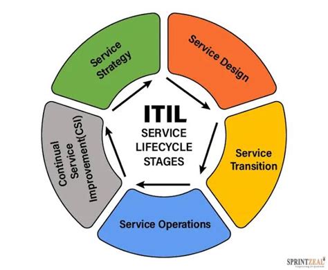 Solved Define 5 Stages Of Itil Services Of Lifecycle Course Hero