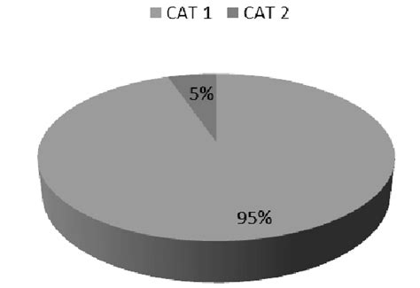percentage comparison  category   category  patients