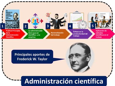 Principales Culturas y precursores de la Administración timeline Tim