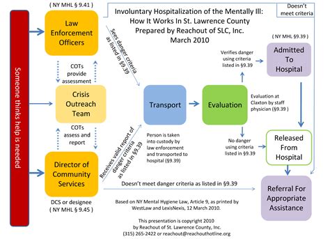 Involuntary Hospitalization And Mental Health Hollis Easter