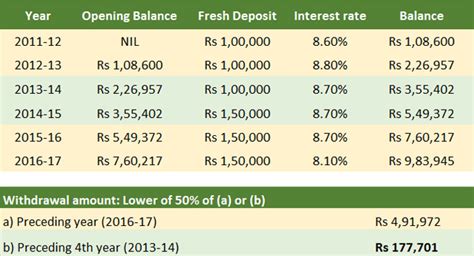 PPF Withdrawal Rules PPF Withdrawal Loan Pre Mature Closure Rules