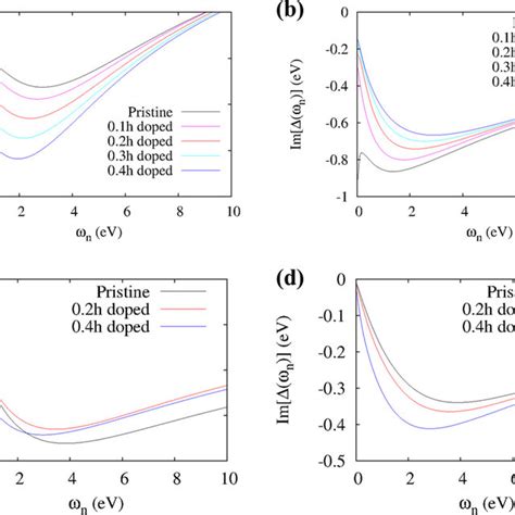 Doping Dependence Of Hybridization Function For A Ni 3d X 2 −y 2 Download Scientific