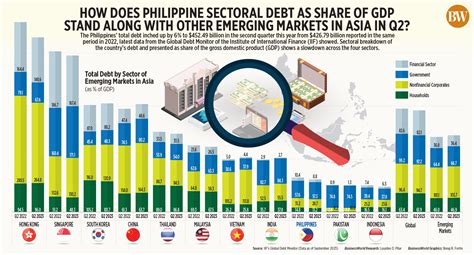 How Does Philippine Sectoral Debt As Share Of GDP Stand Along With