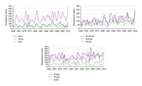 Annual Precipitation Time Series At The 9 Synoptic Stations Download