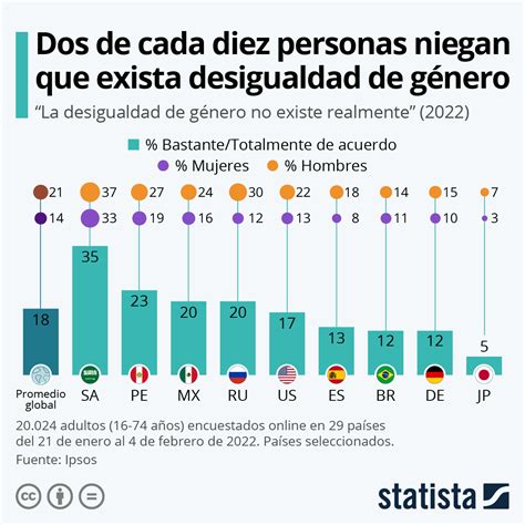 Desigualdad De Genero