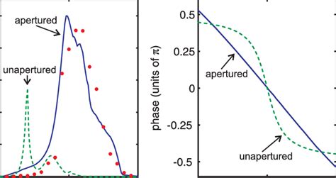 A The Calculated Solid Line And Measured Dots Overall Emission