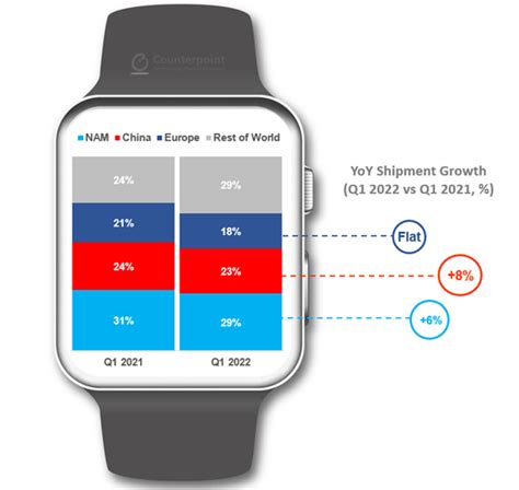 Smartwatch Market Grows Yoy In Q Apple Stays First Samsung