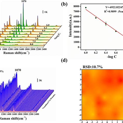 Sers Spectra On Ag Nps Bcm Adsorbed With A Black Curve 103 M Gsh Red