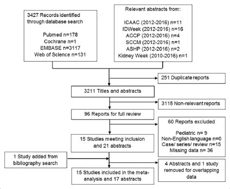 Literature Search Flow Diagram Accp American College Of Clinical