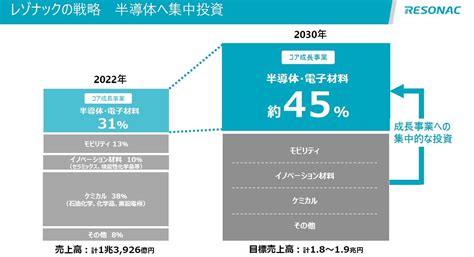 レゾナックが展開するSiCエピウエハー事業の強みやトップシェアの要因とは l kn20230428rezonac1 MONOist