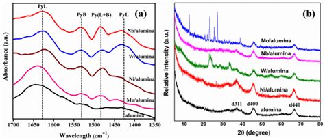 A Ir Spectra Of Pyridine Adsorbed B Xrd Patterns Of Alumina Download Scientific Diagram