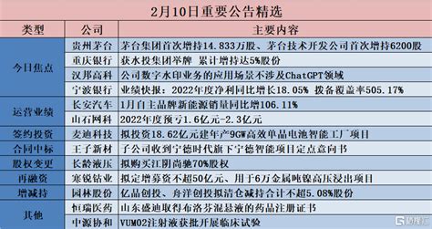 公告精选︱贵州茅台获控股股东等增持15万股；重庆银行获水投集团举牌公司年度股份