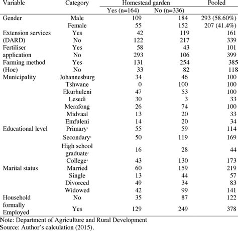 Demographic And Socioeconomic Characteristics Of Respondents N