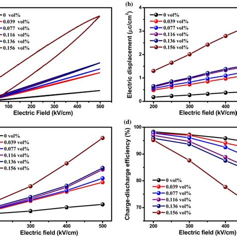 A Dielectric Constant And B Dielectric Loss Of Sio2rgopvdf Composites