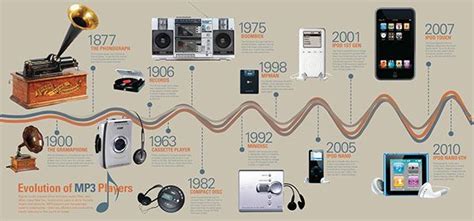 Evolution In Music Music Technology Technology History Evolution