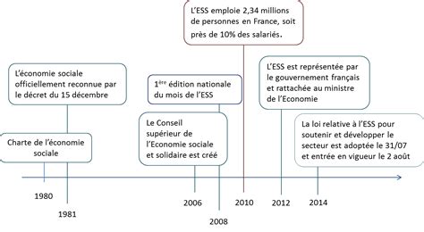 Definition De L Economie Sociale Et Solidaire Pdf